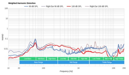 Audio-Technica ATH-M70x Weighted Harmonic Distortion