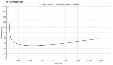 Mount to Coast C1 Heel Firmness Graph