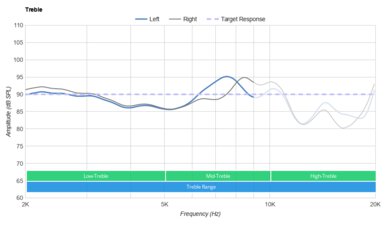 Skullcandy Grind Fuel True Wireless Treble