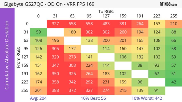 Gigabyte GS27QC CAD Heatmap At Max Refresh