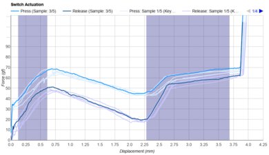 Durock T1 Keystroke Data Used For Smoothness	