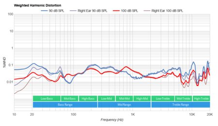 Bose Sport Open Earbuds Truly Wireless Weighted Harmonic Distortion