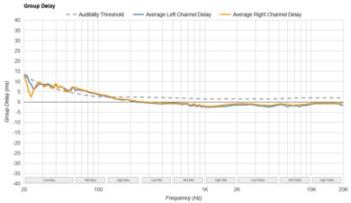 Bose QuietComfort 45/QC45 Wireless Group Delay