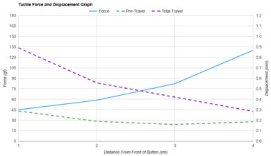 LAMZU MAYA Force/Distances Graph