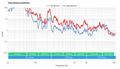 LG QNED99 8k Total Harmonic Distortion