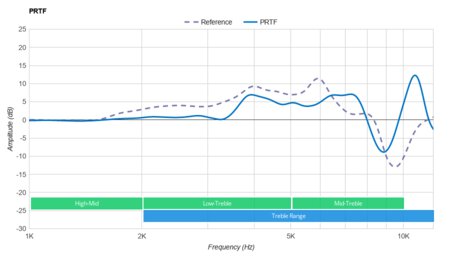 Skullcandy Crusher Evo Wireless PRTF