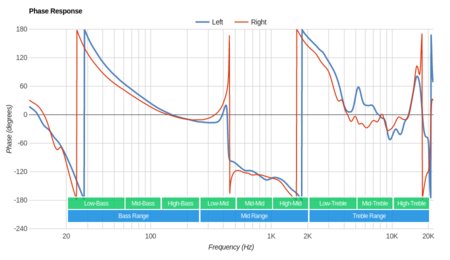 Beats Studio Wireless Phase Response