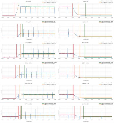 Samsung QN85D/QN85DD QLED Response Time Chart