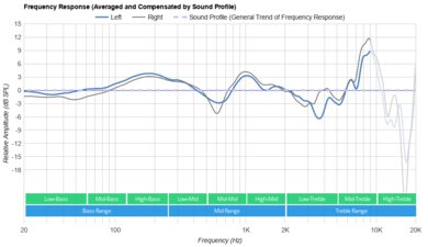Corsair HS80 MAX WIRELESS Peaks/Dips Graph