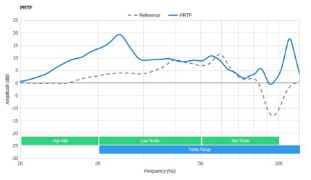 Sony WH-1000XM2 Wireless PRTF