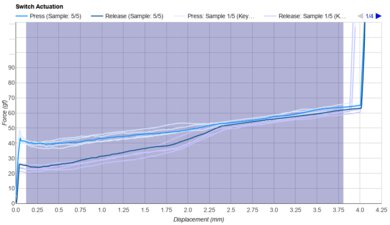 Gateron CJ Light Blue Keystroke Data Used For Smoothness	
