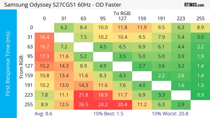 Samsung Odyssey G51C S27CG51 60Hz First Response Heatmap