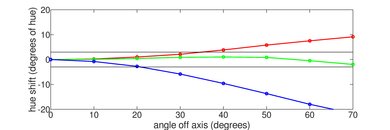 Samsung The Frame 2018 Hue Graph