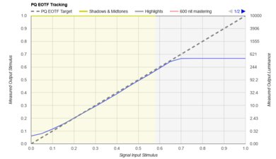 Hisense CanvasTV 2024 PQ EOTF Graph