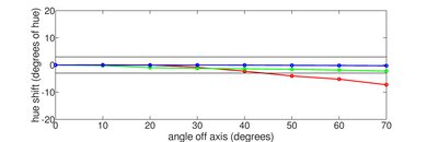 Samsung QN85D/QN85DD QLED Hue Graph