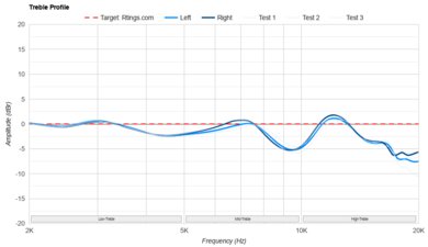 TRUTHEAR HEXA Treble Profile: Target Compliance