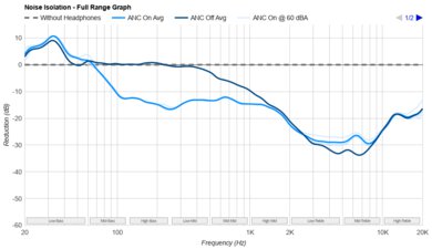 JBL Tune 770NC Wireless Noise Isolation - Full Range Graph