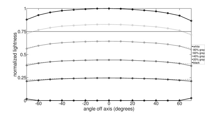 Dell Alienware AW3423DWF Vertical Lightness Graph