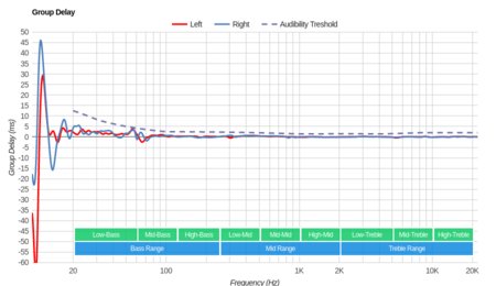 Turtle Beach Recon 50X/Recon 50P Group Delay