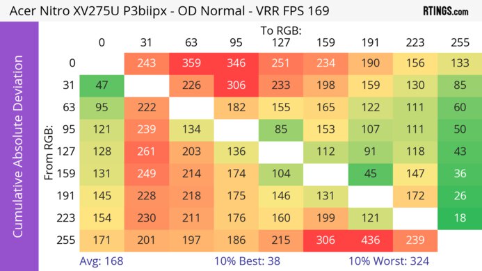 Acer Nitro XV275U P3biipx CAD Heatmap At Max Refresh