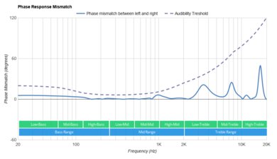 SoundPeats TrueFree 2 Wireless Phase Response Mismatch