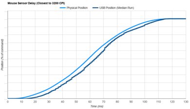 HyperX Pulsefire Haste Wireless Sensor Latency Transition Graph
