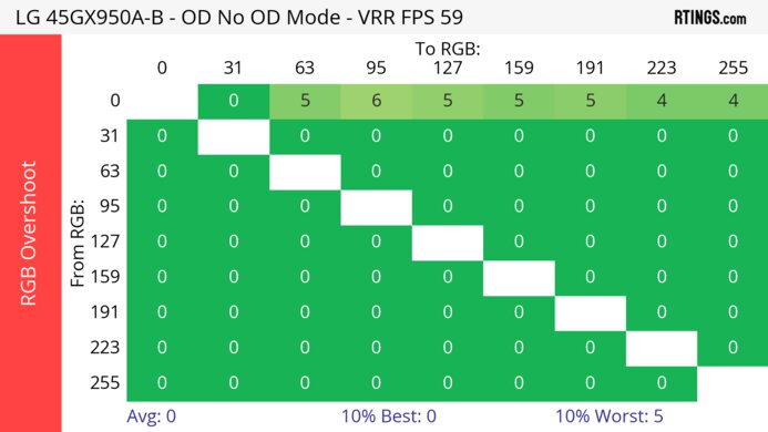 LG 45GX950A-B 60Hz RGB Overshoot Heatmap