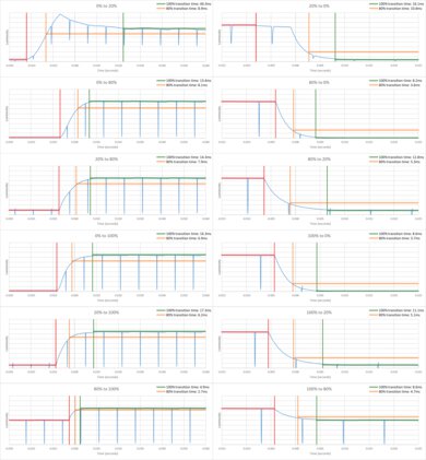 LG UT8000 Response Time Chart