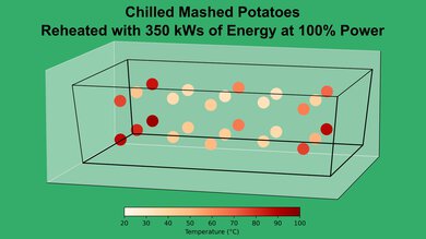 Panasonic NN-SC67NS Mashed Potato 100% Heatmap