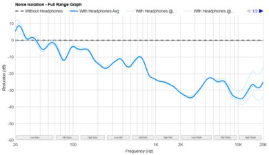 Beats Solo Buds Noise Isolation - Full Range Graph