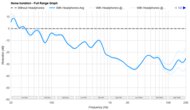 Beats Solo Buds Noise Isolation - Full Range Graph