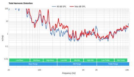Samsung Q70R Total Harmonic Distortion