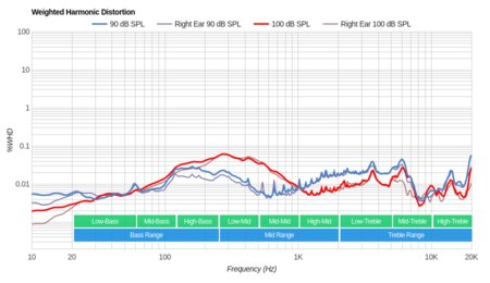 Sony MDR-ZX770BN Wireless Weighted Harmonic Distortion