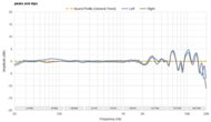 Peaks/Dips Graph