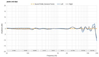 MOONDROP Blessing 3 Peaks/Dips Graph
