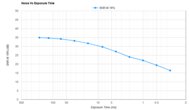 Nikon Z 5II Noise Vs Exposure Time