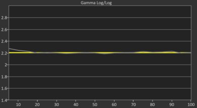 Samsung QN900F 8K Post Gamma Curve Picture