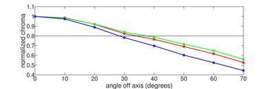 Sony X850F Chroma Graph