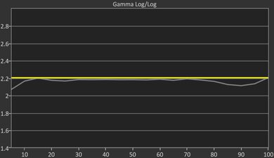 LG QNED90T Pre Gamma Curve Picture