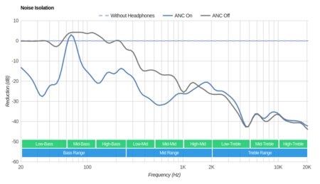 Bose QuietComfort 35/QC35 Wireless 2016 Noise Isolation