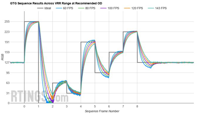 Gigabyte M32U Fast GTG Sequence
