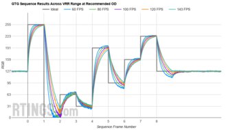 Gigabyte M32U Fast GTG Sequence