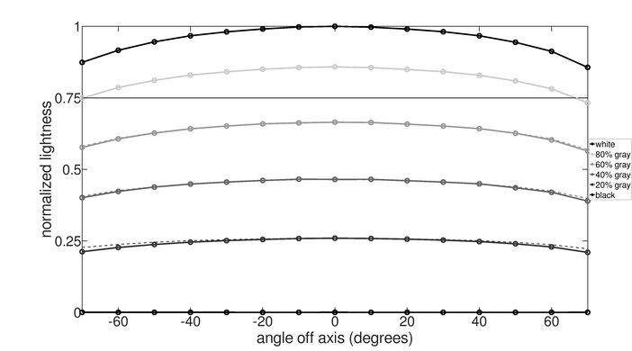 Samsung Odyssey OLED G8/G80SD S32DG80 Vertical Lightness Graph