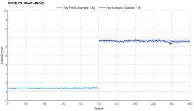 Gateron North Pole 2.0 Yellow Raw Data