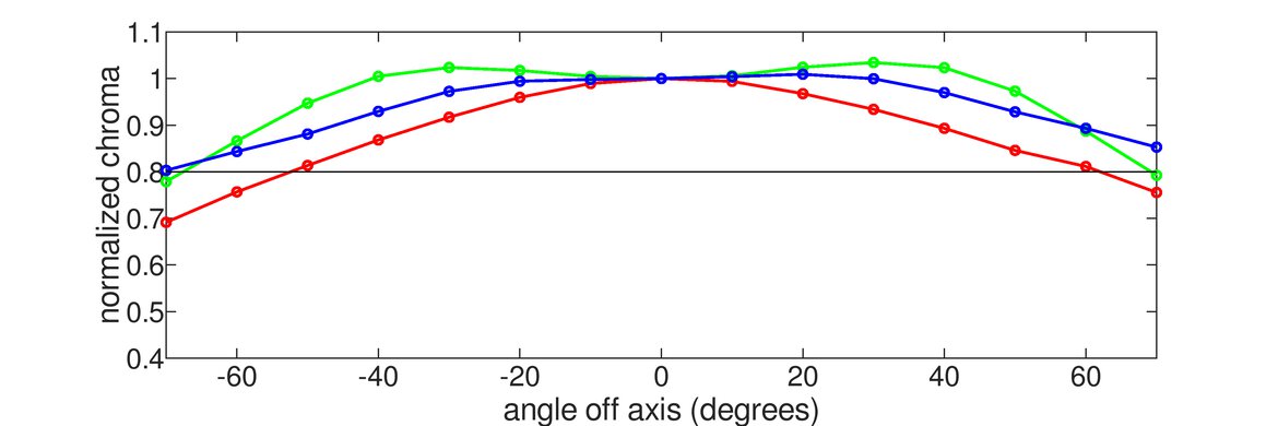 LG 42 OLED Flex Horizontal Chroma Graph