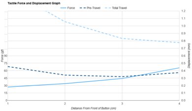 Scyrox V8 Force/Distances Graph