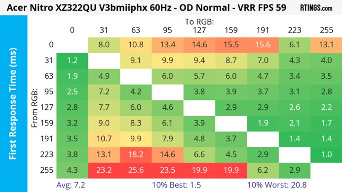 Acer Nitro XZ322QU V3bmiiphx 60Hz First Response Heatmap