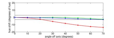 Toshiba Fire TV 2019 Hue Graph
