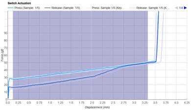 Akko CS Rose Red Keystroke Data Used For Smoothness	