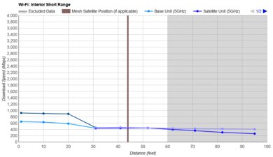 Google Nest Wifi Pro Short Range Graph